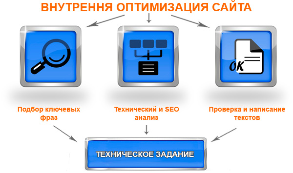 Включи оптимизация. Внутренняя оптимизация сайта. Как оптимизировать. Внутренняя оптимизация сайта этапы. Анализ внутренней оптимизации.